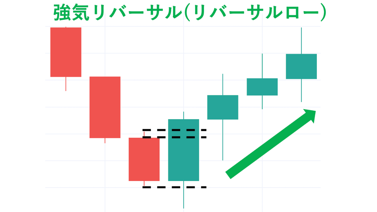 強気リバーサルの図